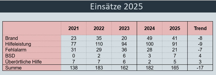 2026 04 25 FF BSS Jahreshauptversammlung 2026 009