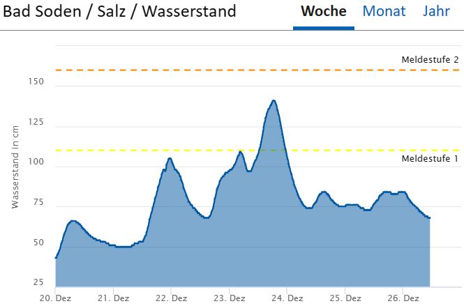 2023 12 26 Pegel Salz Bad Soden 001