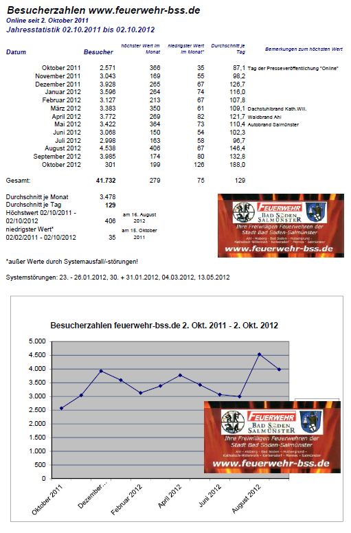 www_Statistik_2011_10_-_2012_10