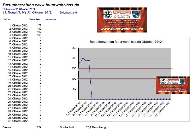 www_Statistik_2012_10_-_Zwischenstand